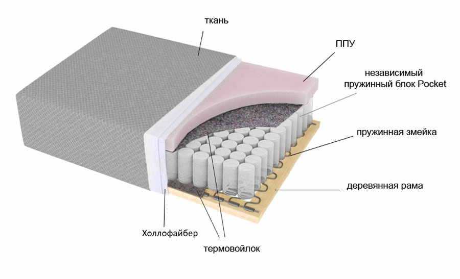 Условия хранения матраса в неотапливаемом помещении. правила эксплуатации матраса. хранение ортопедического матраса: часто задаваемые вопросы