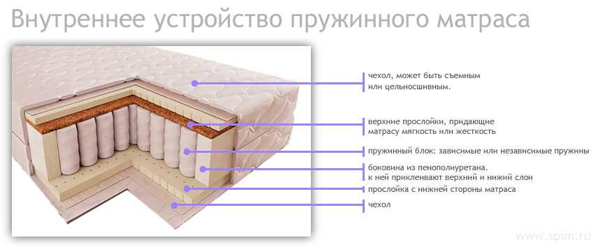 Хранение пружинных матрасов. как хранить матрас на даче. что делать с новым матрасом
