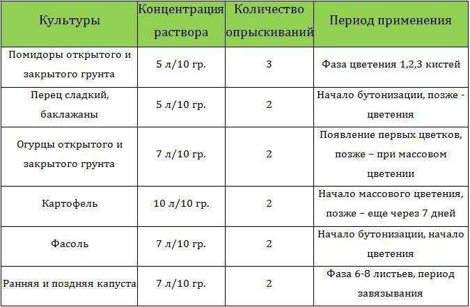 Опрыскивание огурцов трихополом: как обработать, применение и дозировка