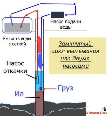 Как почистить скважину – варианты и способы очистки своими руками