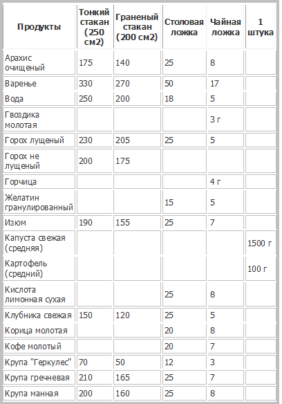 Как отмерить муку без весов