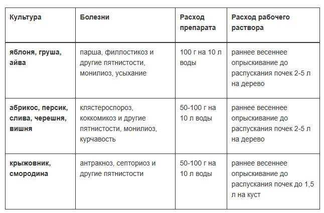 Медный купорос - применение в садоводстве, как приготовить раствор