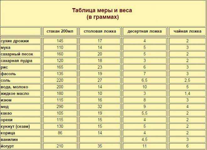 Сколько грамм в столовой ложке: таблица сыпучих, жидких и мягких продуктов