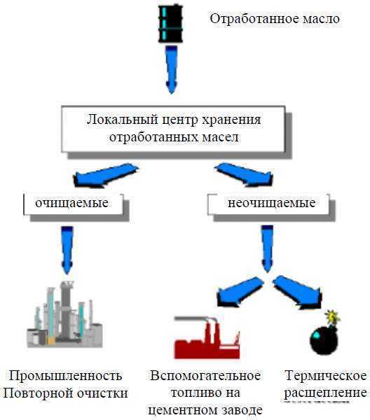Очистка отработанного масла: методы, использование центрифуг, сепараторов и других установок для регенерации, восстановление моторного масла в домашних условиях