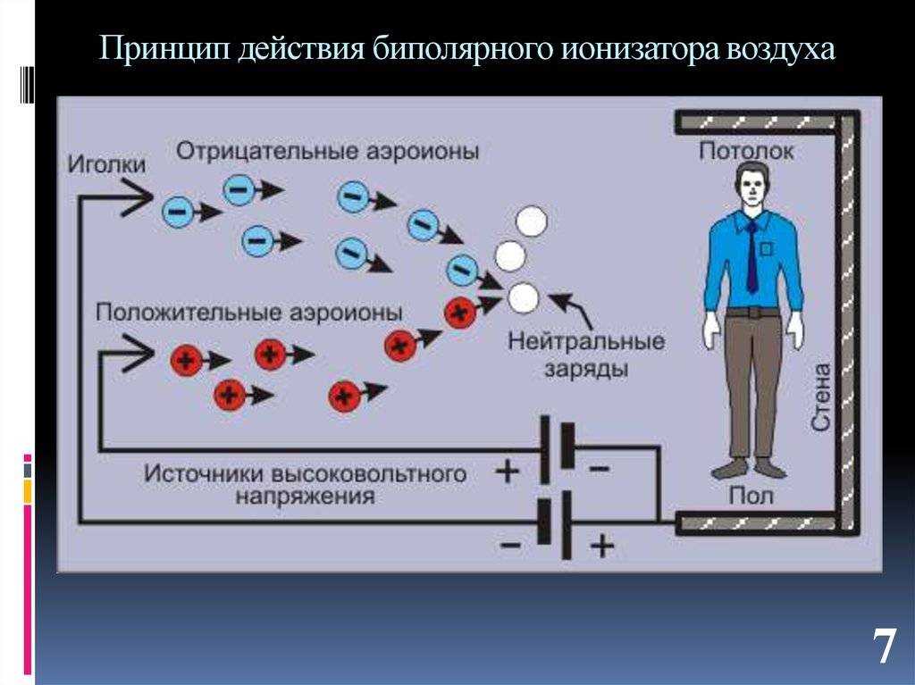 Ионизатор воздуха: принцип работы, предназначение ионизации, особенности выбора