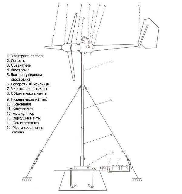 Ветрогенератор своими руками: как сделать ветрогенератор для дома по проекту