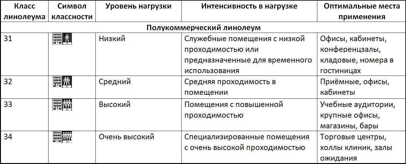 Как и какой выбрать линолеум для квартиры по качеству, какой фирмы лучше выбрать для кухни, отзывы