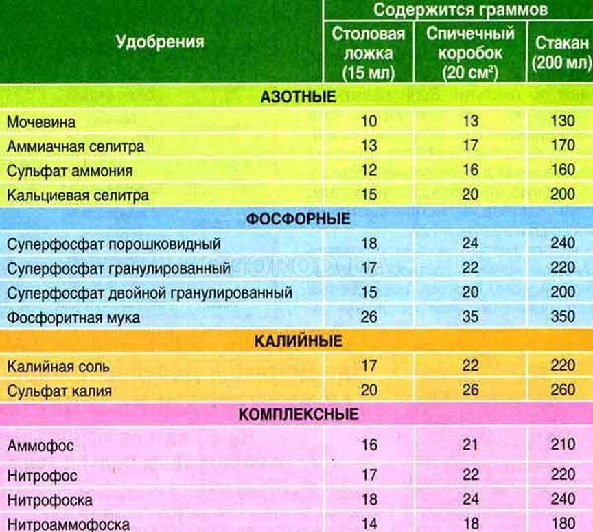 Применение рыбной муки в качестве подкормки для растений