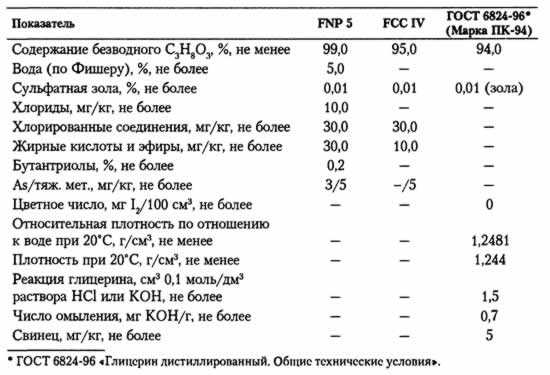 Глицерин - база знаний о хранении