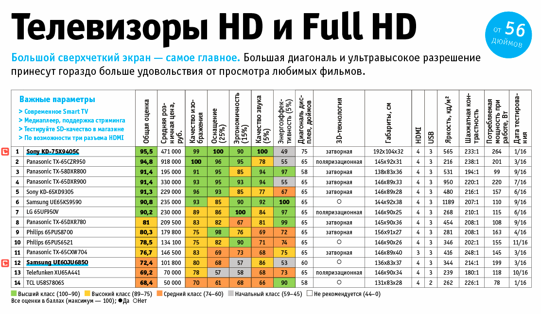 Топ-15 телевизоров 32 дюйма — рейтинг моделей, плюсы и минусы