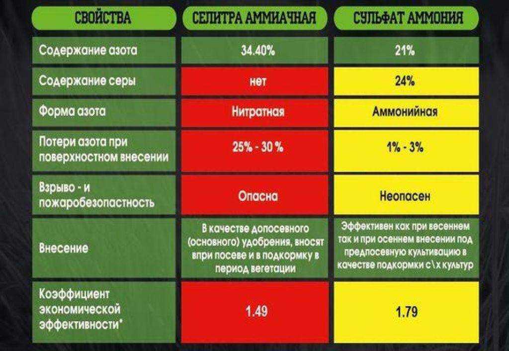 Для овощных культур аммиачная селитра является одним из лучших источников азота Подходит такая подкормка и для чеснока Вносить удобрение можно как в сухом, так и в растворенном виде