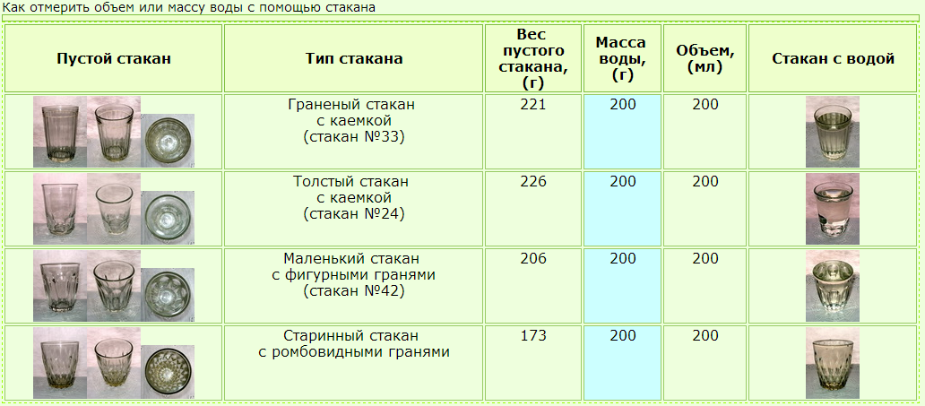 Сколько граммов в стакане: таблица веса продуктов