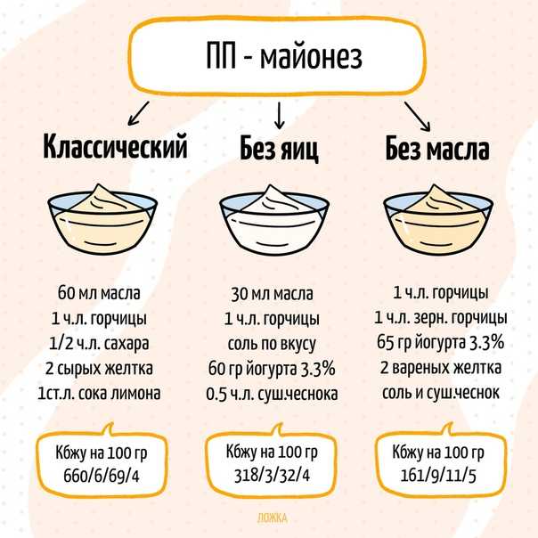 Чем заменить майонез: 7 простых рецептов для худеющих и тех, кто заботится о здоровье