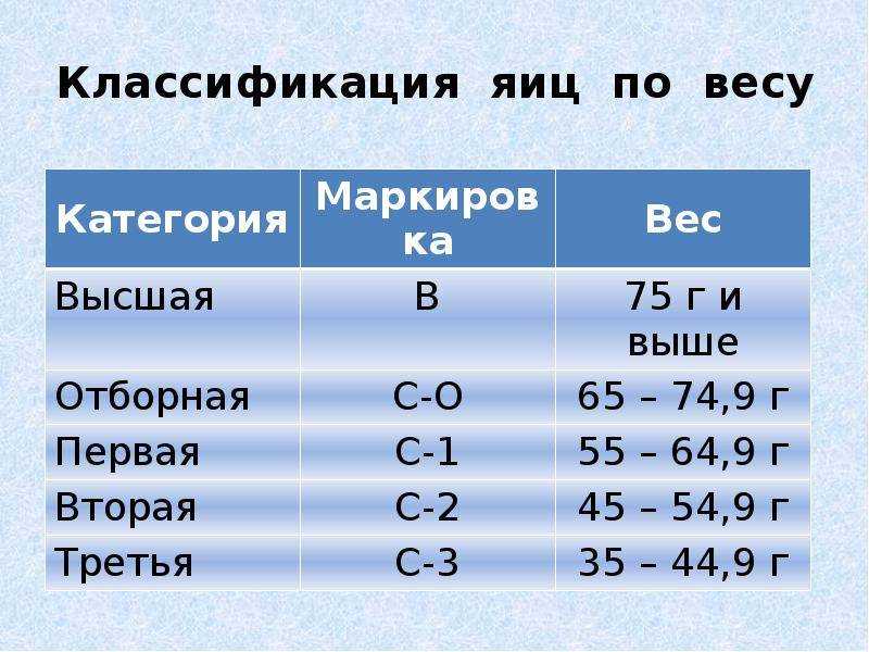 Как правильно определить свежесть куриных яиц в магазине по категории, размеру, цвету, состоянию скорлупы и провести проверку качества в домашних условиях
