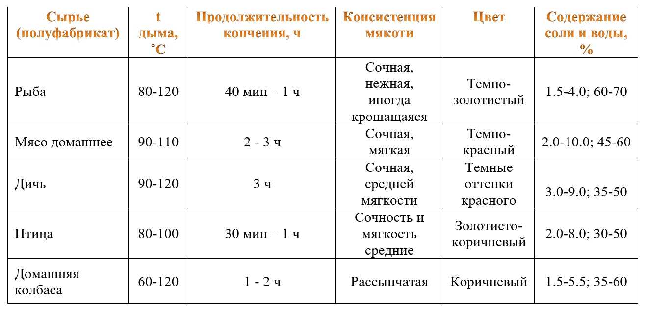 Как хранить копченое мясо в домашних условиях и сколько