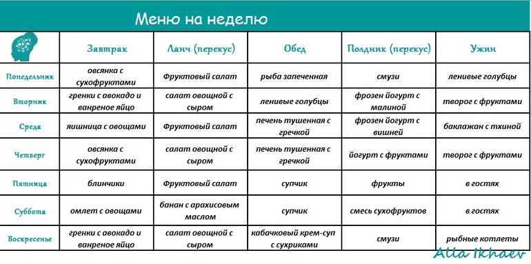 Меню вегетарианца на неделю