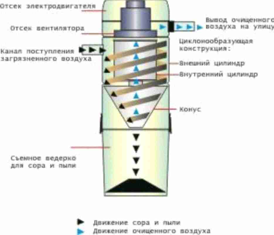 Что такое циклонный фильтр в пылесосе: как он устроен, плюсы и минусы