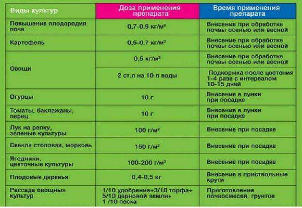 Растения, которые любят рыбную муку: отблагодарят за удобрение хорошим урожаем