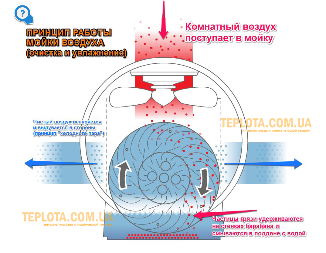 Польза, устройство и принцип действия ионизатора воздуха: разновидности прибора и подробная инструкция по применению