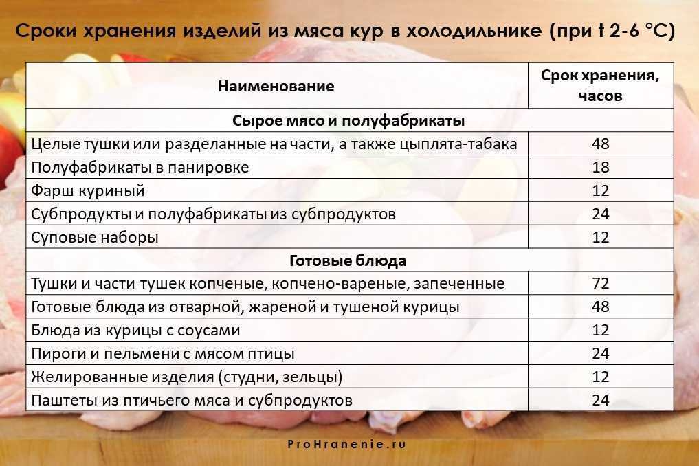 Сколько мясо хранится в холодильнике в готовом, сыром виде, можно ли замораживать