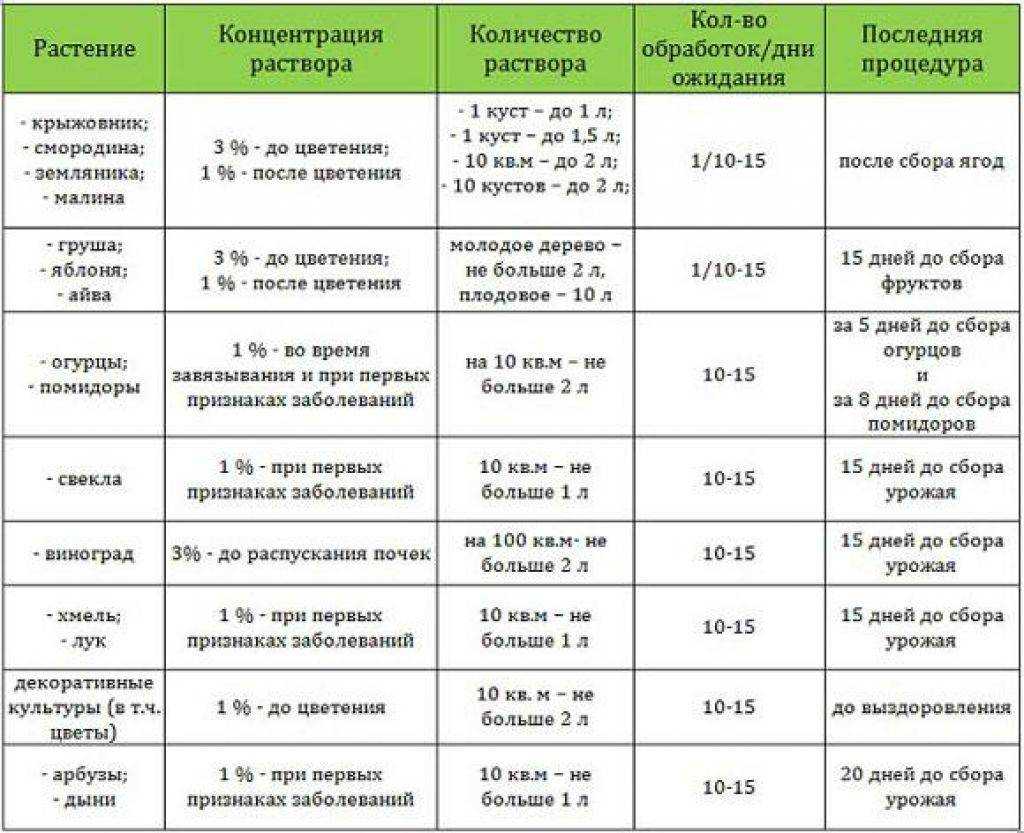 Бордоская жидкость (меди сульфат + кальция гидроксид) | справочник пестициды.ru