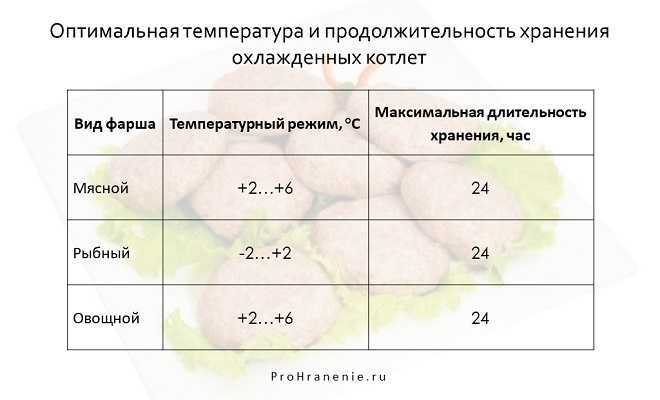 Как правильно нужно хранить котлеты? | что и как хранить