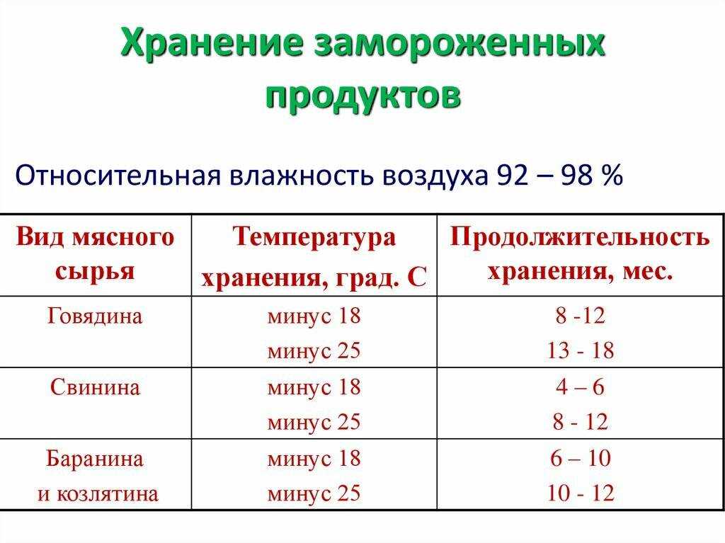 Сколько хранится замороженное куриное филе