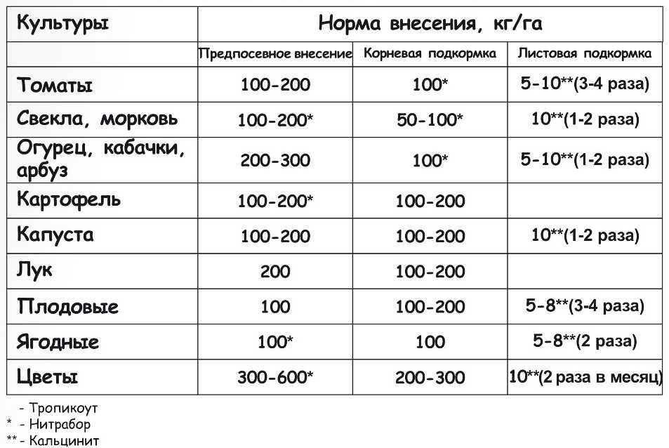 Кальциевая селитра: состав, свойства, применение на огороде