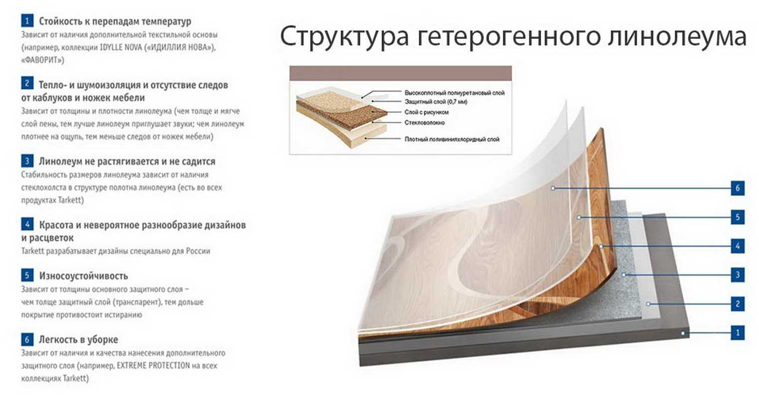 Какой линолеум лучше для квартир, обзор Рейтинг лучших производителей линолеума на year год