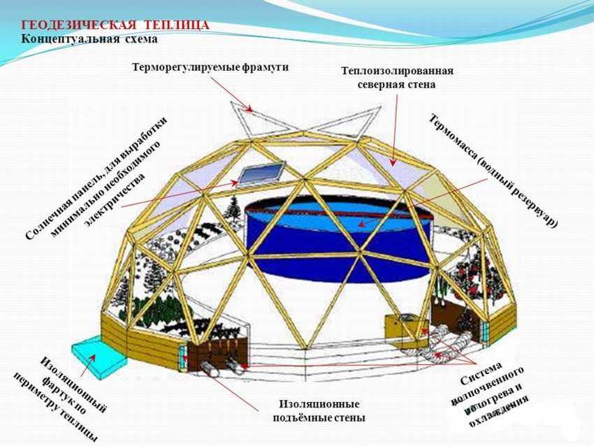 ᐉ купольная теплица своими руками, расчет, чертежы, строительство