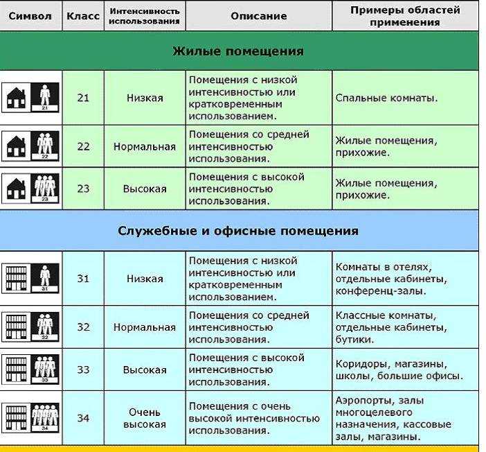 Какое напольное покрытие выбрать? критерии выбора и особенности
