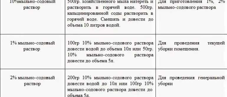 Сода: дезинфицирует ли, как приготовить мыльный раствор, инструкция по применению (каустическая и кальцинированная), средство своими руками