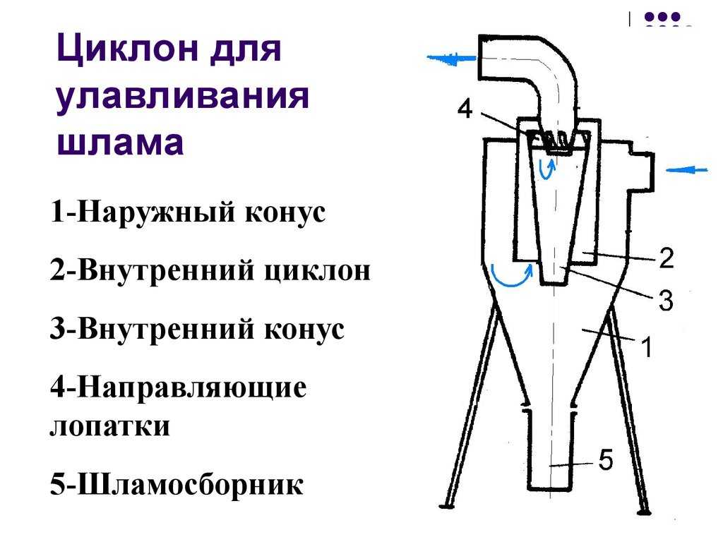 Отличительные особенности циклонного фильтра в пылесосах, его плюсы и минусы