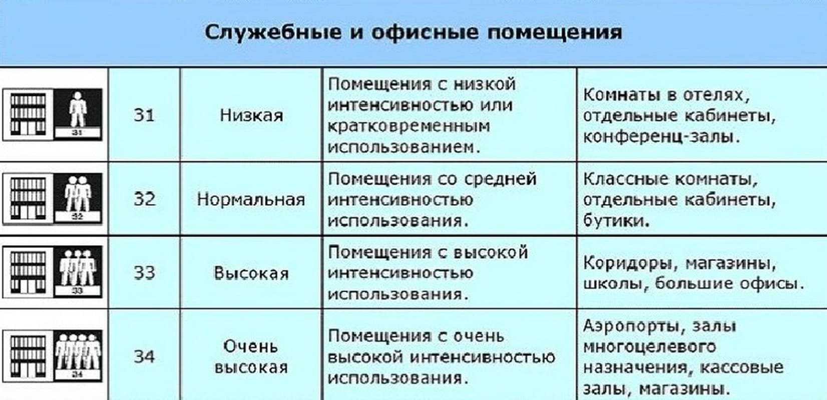 Класс износостойкости линолеума