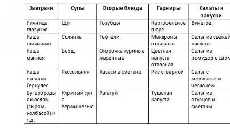Экономное меню на неделю