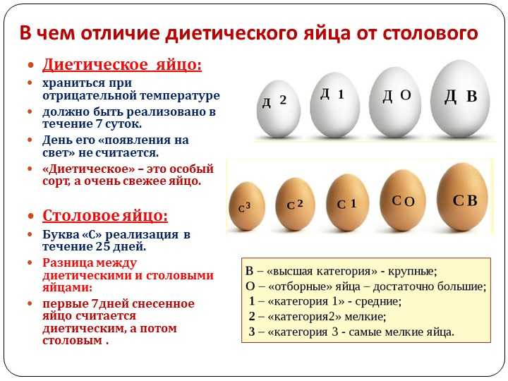Что означает маркировка на яйцах: с1, с2, с0