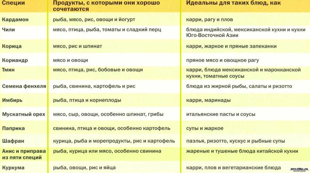Какие специи для чего подходят чтобы готовить вкусно: таблица на все случаи жизни