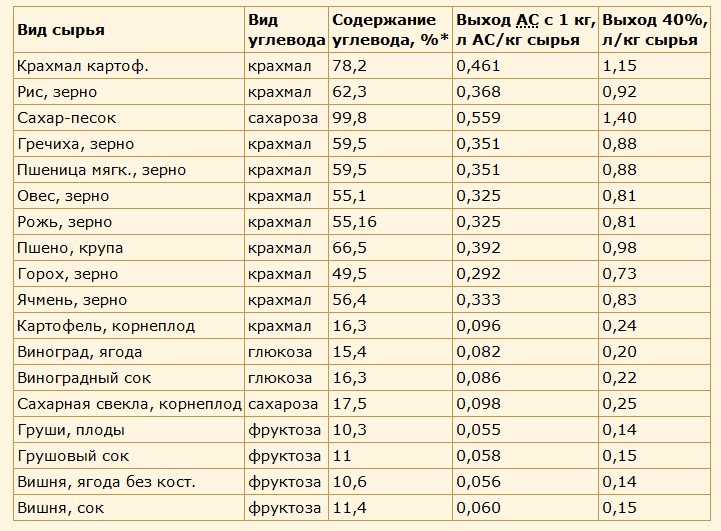 Сколько можно хранить брагу после окончания брожения