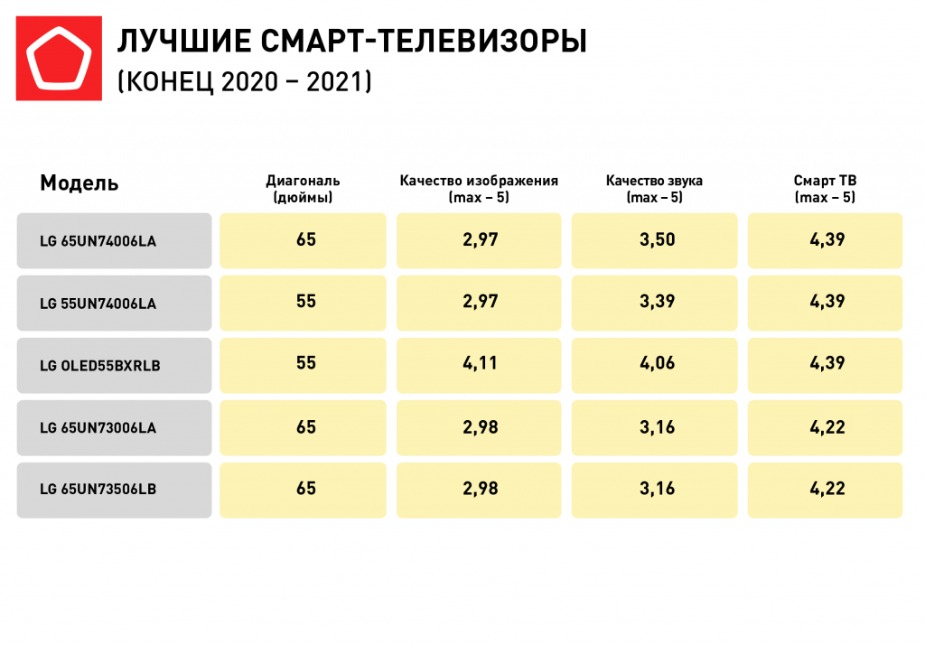 Мы составили рейтинг лучших телевизоров 32 дюйма, а также рассмотрены характеристики, на которые следует обращать внимание при выборе, чтобы подобрать устройство по своим критериям