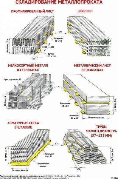 Хранение и транспортировка гипсокартона: основные правила
