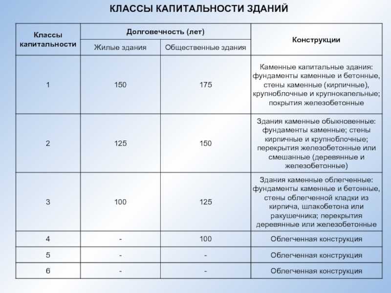 Какой срок службы панельных домов
