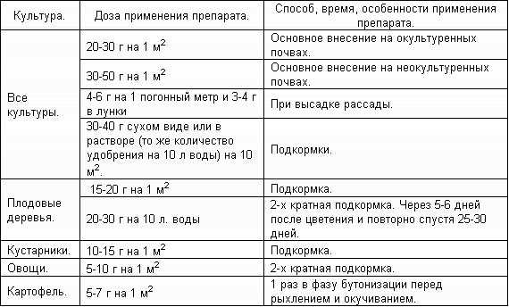 Удобрение аммиачная селитра — инструкция и применение