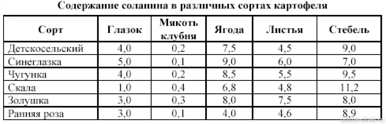 Вся правда о “зеленобокой” картошке: свойства соланина