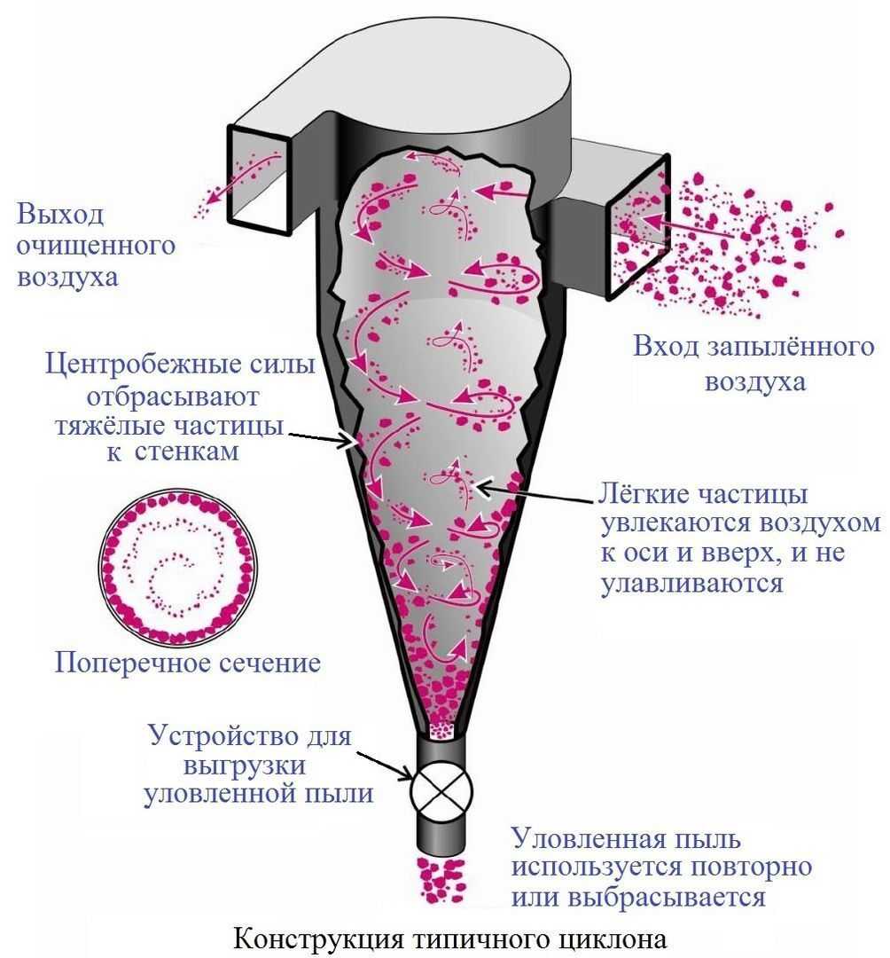 В чем особенности циклонного фильтра для пылесоса и что это такое, как выбрать качественный бытовой прибор