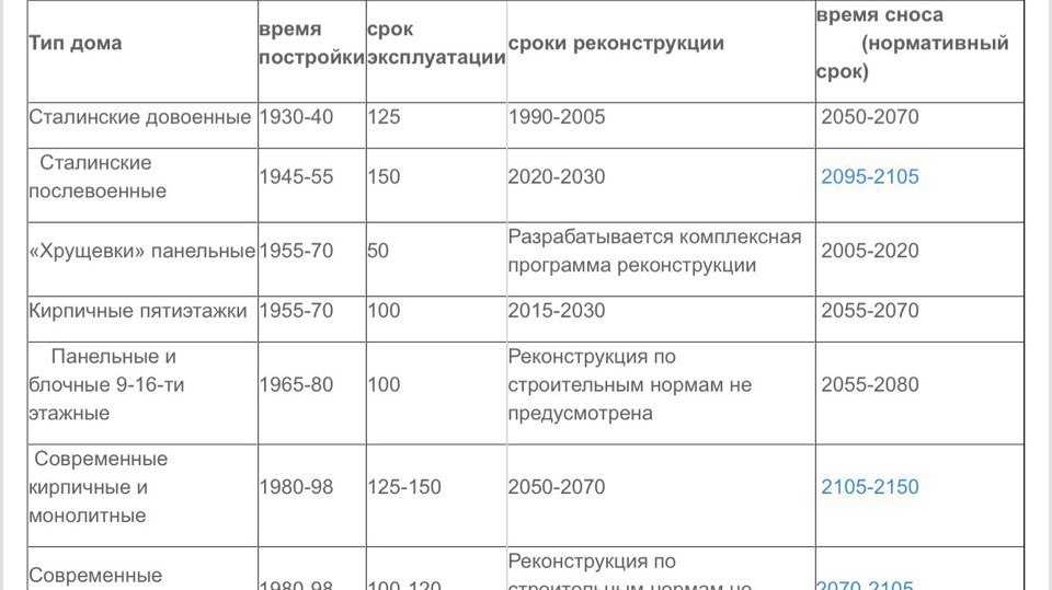 Срок службы панельного дома 70-80 годов, кирпичных многоквартирных зданий