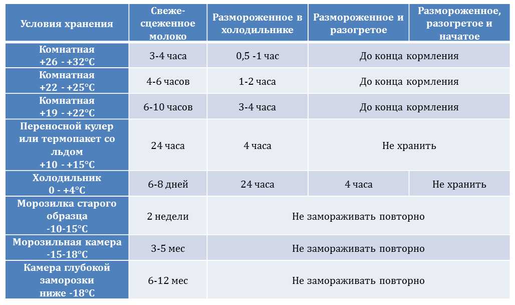 Сколько можно и как правильно хранить детское питание