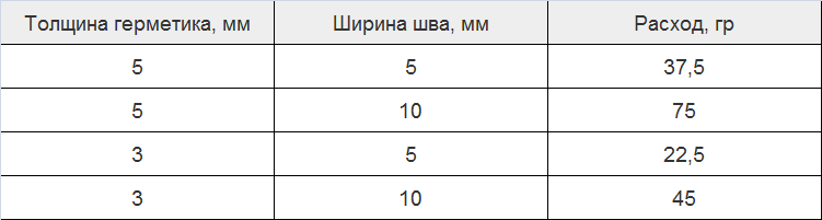 Расход пены монтажной при установке окон