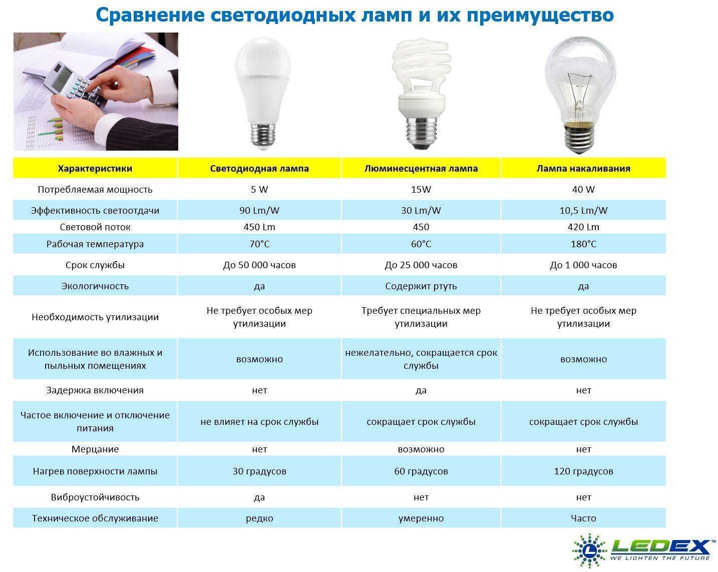 Какие лампы лучше для дома: накаливания, энергосберегающие, светодиодные