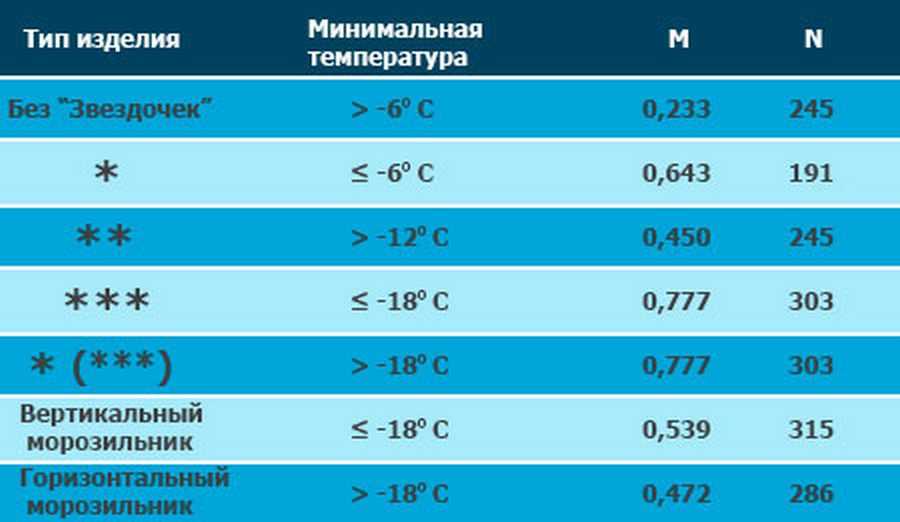 Температура хранения продуктов