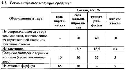 Мыльно-содовый раствор: использование в быту